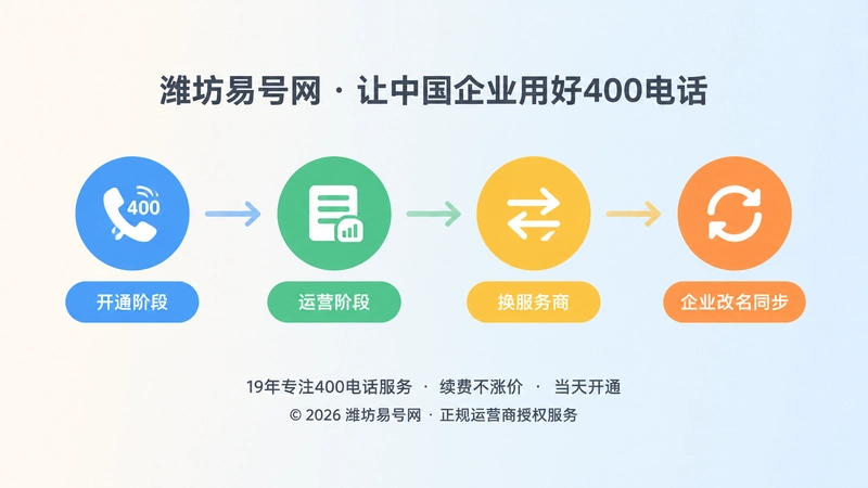 400电话全生命周期管理节点时间线图