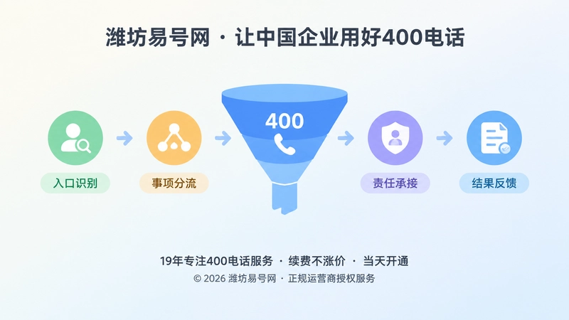 400电话责任传递链：入口识别、事项分流、责任承接、结果反馈示意图