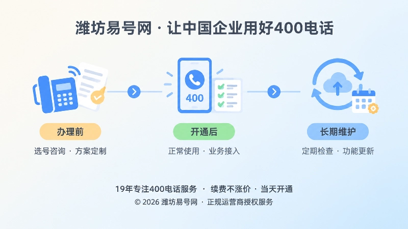 400电话办理后长期维护时间线示意图
