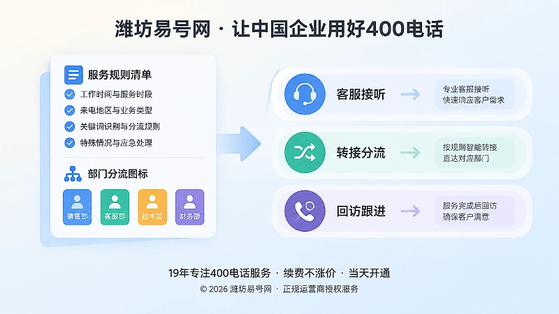 400电话接听规则和部门分流示意图