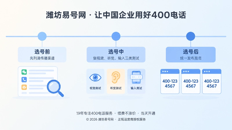 时间线插画：选号前、选号中、选号后三个节点依次排列，分别配渠道卡片、眼睛耳朵手机测试图标和统一展示框