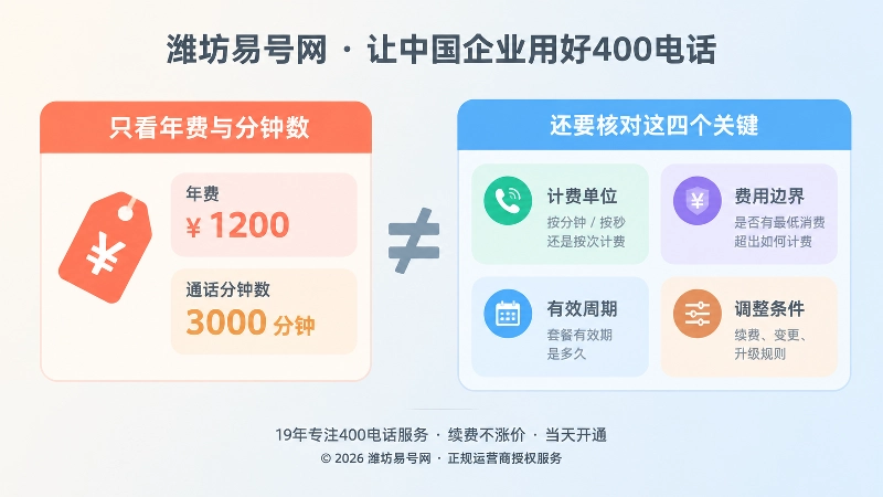 对比式插画，左侧只看年费，右侧核对计费口径，表现400电话套餐隐形问题。