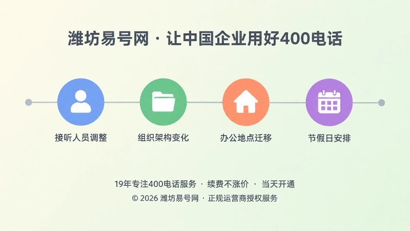 水平时间线上排列人员、文件、房子、日历四个彩色节点，表示400电话变更事项按流程逐一记录