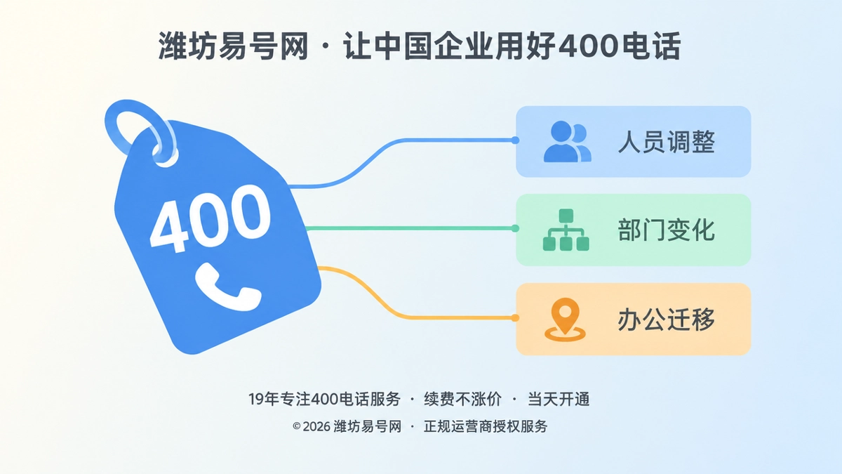 左侧蓝色号码标签与右侧人员、部门、办公三类变更卡片相连，表现400电话通信入口在变化中保持稳定