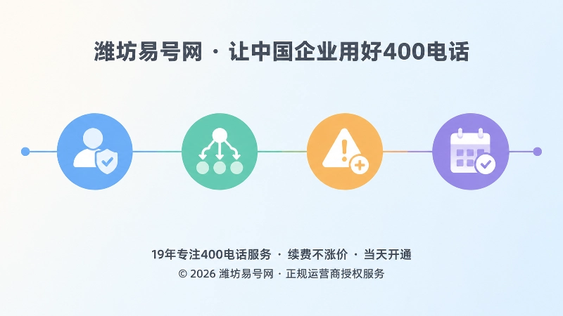 时间线式插画展示400电话分流规则从核验到定期核对的管理过程
