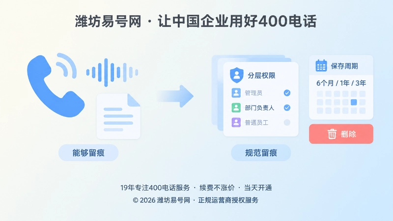 400电话录音规范留痕与权限管理示意