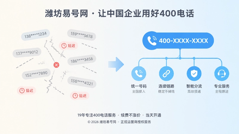 左右对比插画，散乱联系方式与统一400电话入口对比
