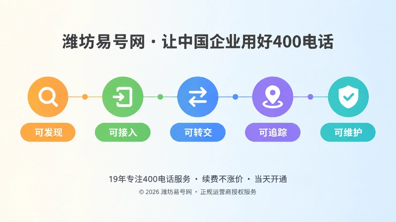 时间线插画，展示400电话持续可达五个层级